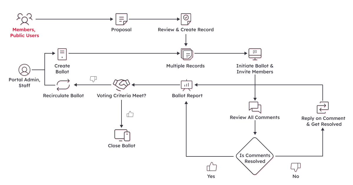 Infographic showing the working mechanism of Balloted