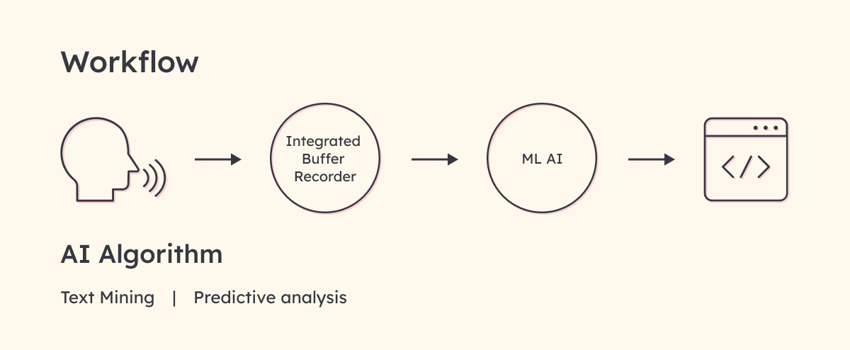 Infographic showing the workflow of CodeAccelerator. An integrated buffer recorder and AI/ML is used to generate coding output as per the input code